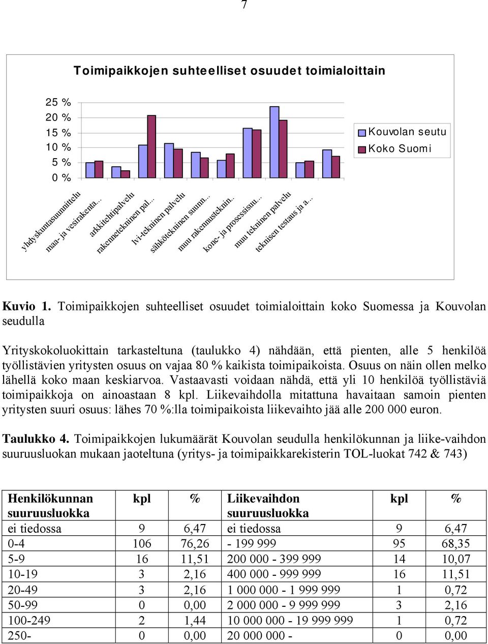 Toimipaikkojen suhteelliset osuudet toimialoittain koko Suomessa ja Kouvolan seudulla Yrityskokoluokittain tarkasteltuna (taulukko 4) nähdään, että pienten, alle 5 henkilöä työllistävien yritysten