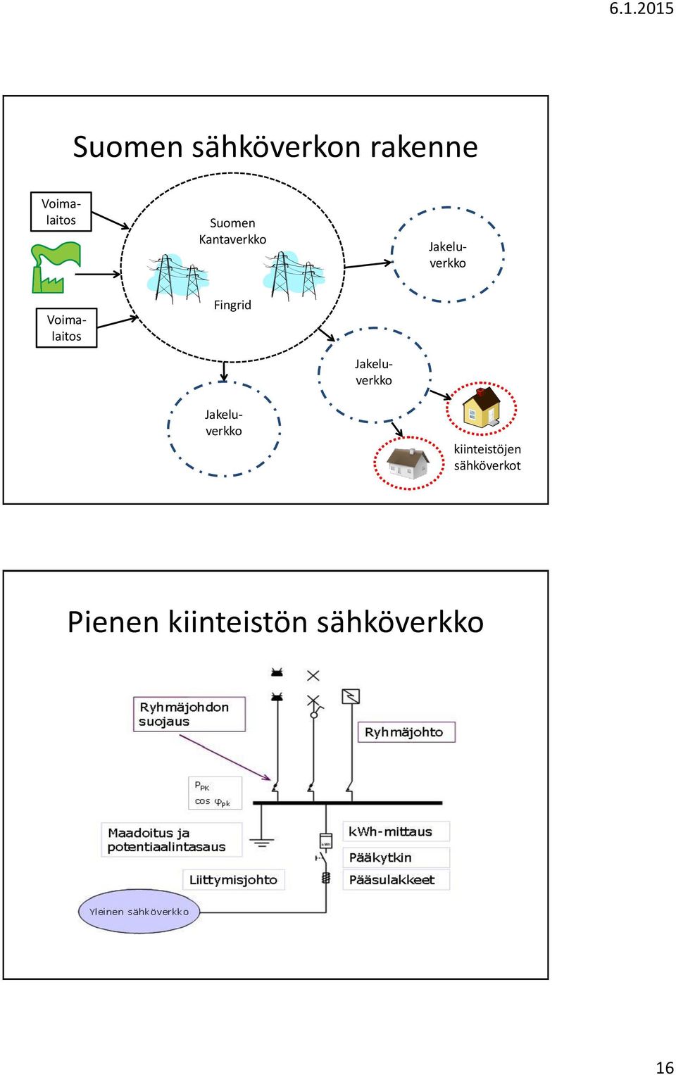 Fingrid Jakeluverkko Jakeluverkko