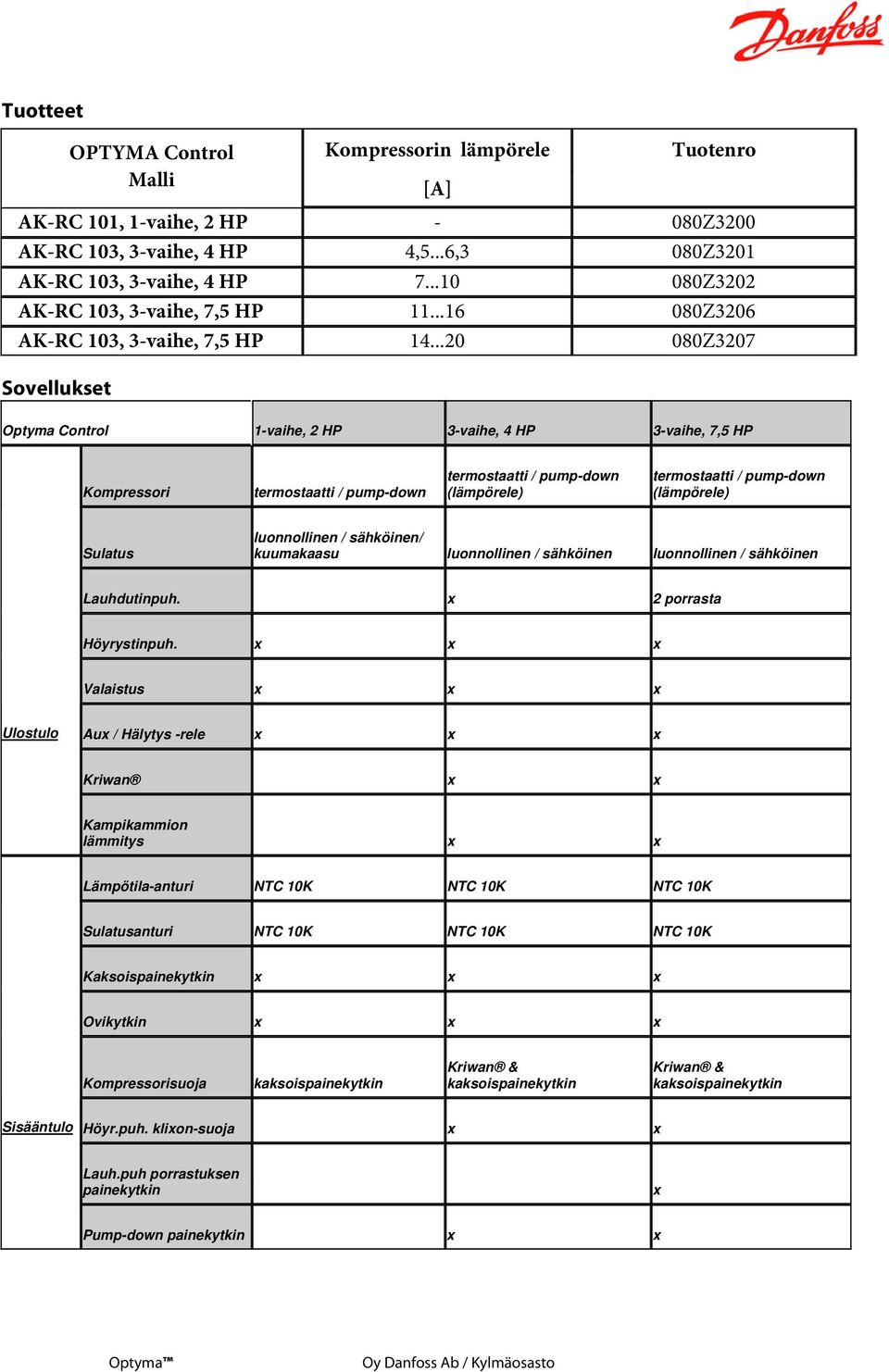 ..20 080Z3207 Sovellukset Optyma Control 1-vaihe, 2 HP 3-vaihe, 4 HP 3-vaihe, 7,5 HP [A] Kompressori termostaatti / pump-down termostaatti / pump-down (lämpörele) termostaatti / pump-down (lämpörele)