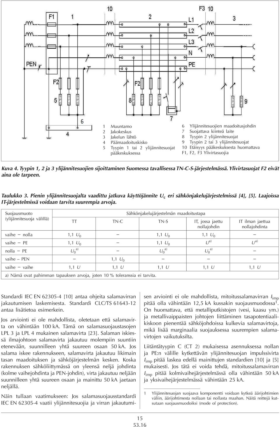 4Päämaadoituskisko 10Etäisyyspääkeskuksestahuomattava 5Tyypin1tai2ylijännitesuojatpääkeskuksessa F1,F2,F3Ylivirtasuojia 6Ylijännitesuojienmaadoitusjohdin Taulukko 3.
