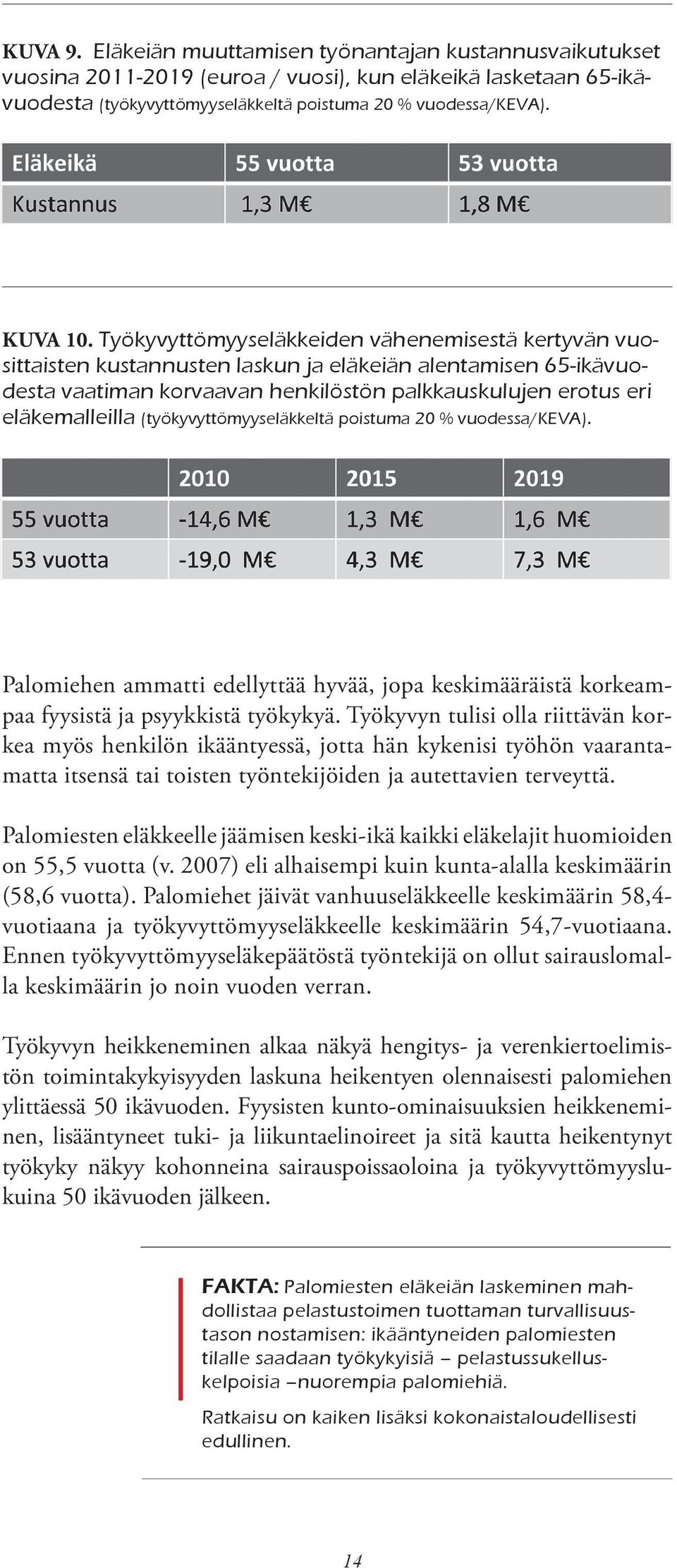 (työkyvyttömyyseläkkeltä poistuma 20 % vuodessa/keva). Palomiehen ammatti edellyttää hyvää, jopa keskimääräistä korkeampaa fyysistä ja psyykkistä työkykyä.