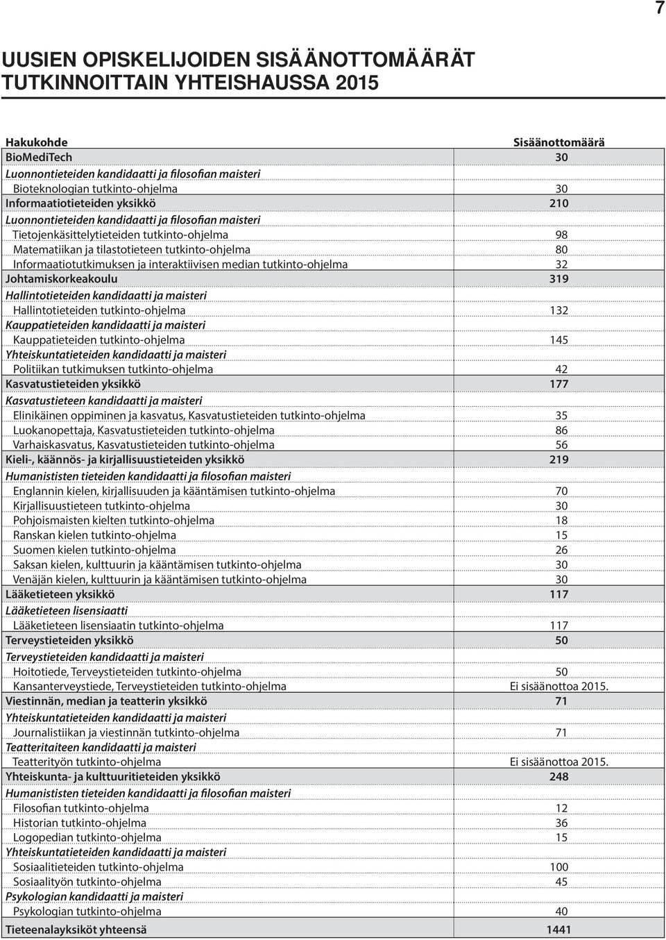 Informaatiotutkimuksen ja interaktiivisen median tutkinto-ohjelma 32 Johtamiskorkeakoulu 319 Hallintotieteiden kandidaatti ja maisteri Hallintotieteiden tutkinto-ohjelma 132 Kauppatieteiden