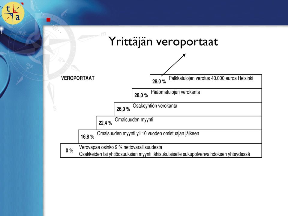 Omaisuuden myynti 16,8 % Omaisuuden myynti yli 10 vuoden omistuajan jälkeen 0 % Verovapaa