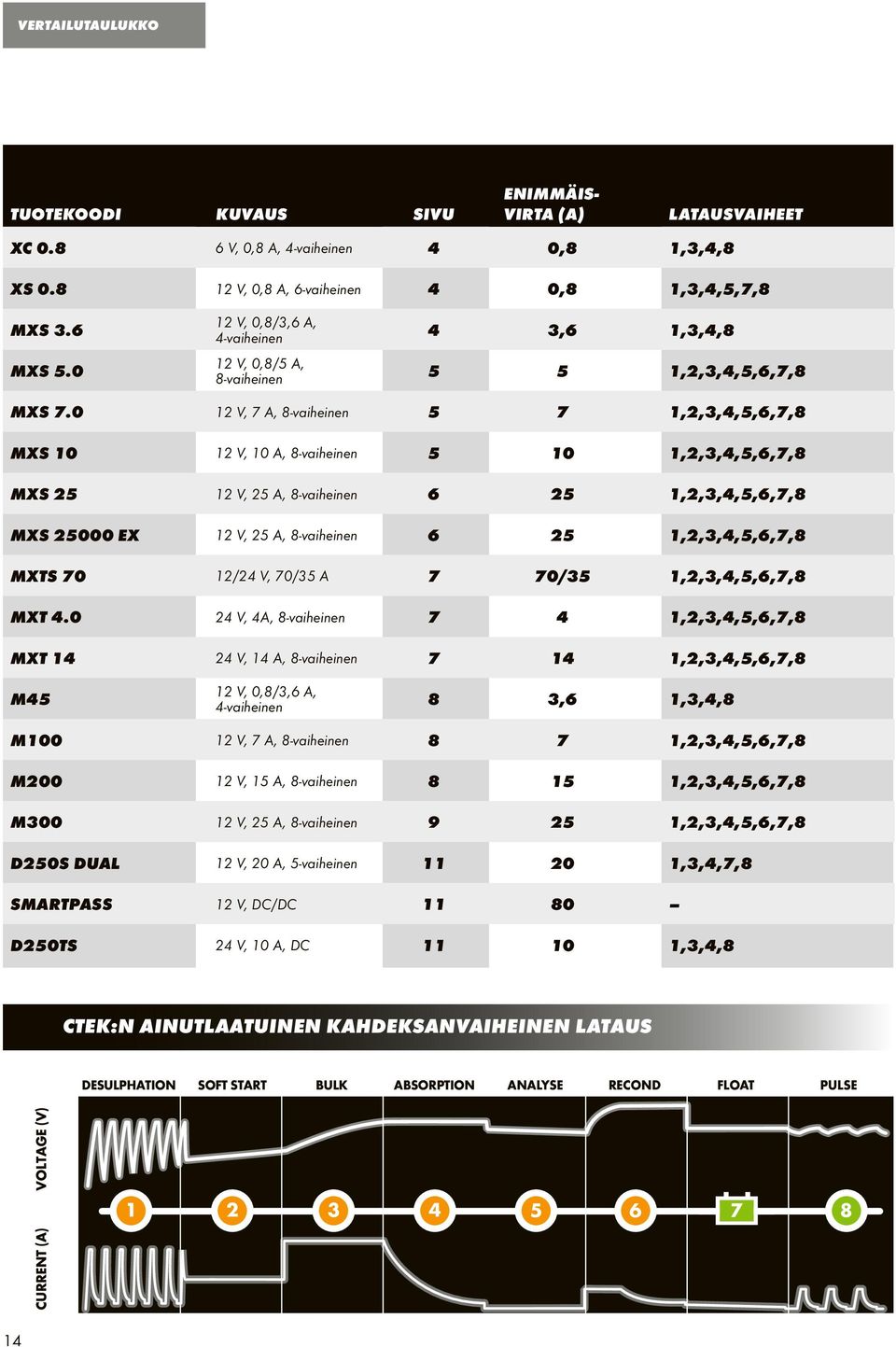 0 12 V, 7 A, 8-vaiheinen 5 7 1,2,3,4,5,6,7,8 MXS 10 12 V, 10 A, 8-vaiheinen 5 10 1,2,3,4,5,6,7,8 MXS 25 12 V, 25 A, 8-vaiheinen 6 25 1,2,3,4,5,6,7,8 MXS 25000 EX 12 V, 25 A, 8-vaiheinen 6 25