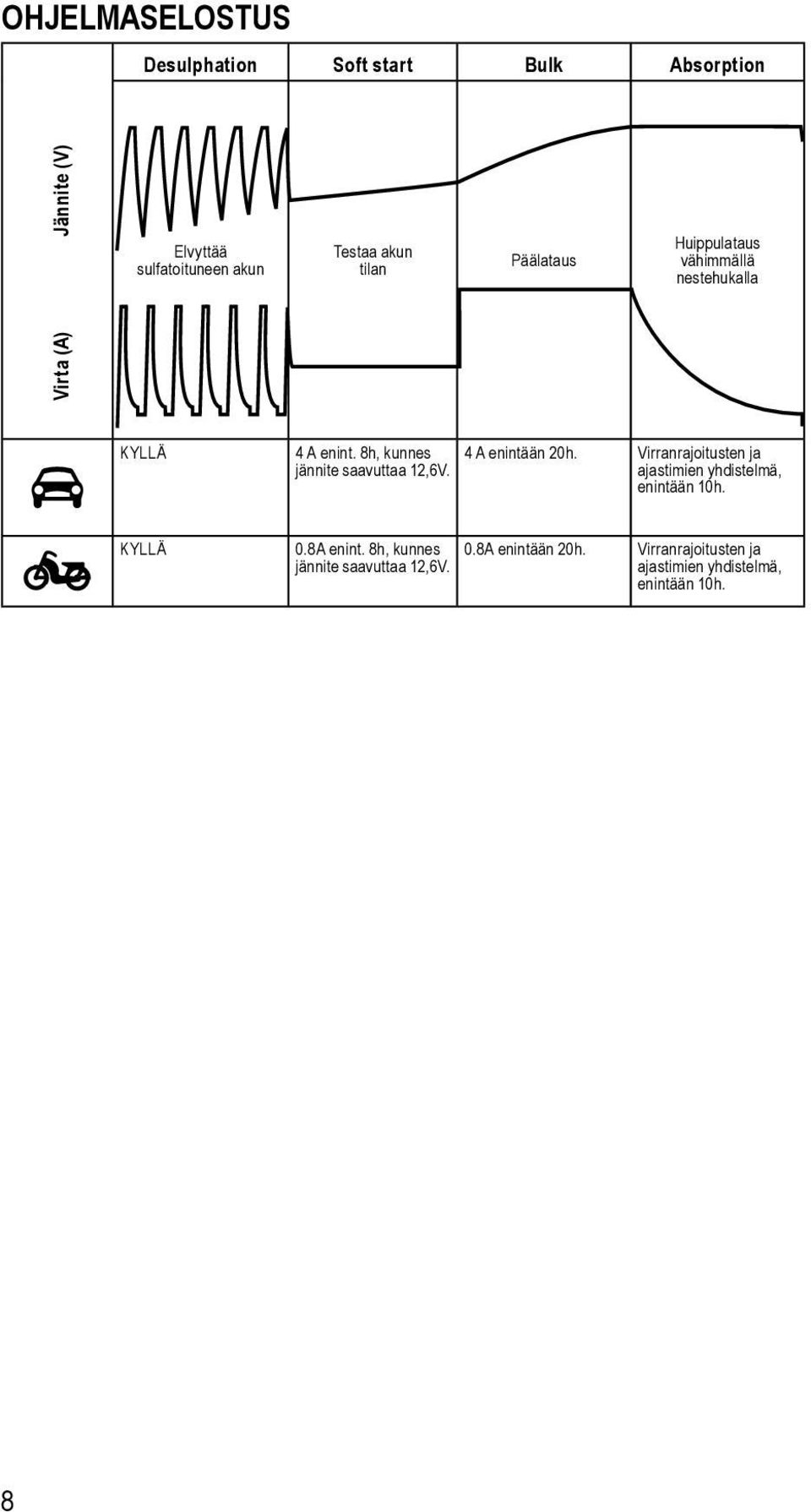 8h, kunnes 4 A enintään 20h. Virranrajoitusten ja jännite saavuttaa 12,6V.