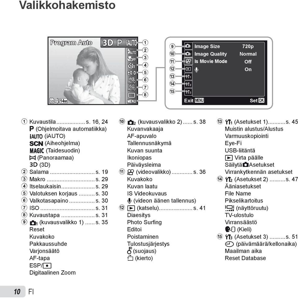 .. s. 30 7 ISO... s. 31 8 Kuvaustapa... s. 31 9 p (kuvausvalikko 1)... s. 35 Reset Kuvakoko Pakkaussuhde Varjonsäätö AF-tapa ESP/n Digitaalinen Zoom 0 q (kuvausvalikko 2)... s. 38 Kuvanvakaaja AF-apuvalo Tallennusnäkymä Kuvan suunta Ikoniopas Päiväysleima a A (videovalikko).