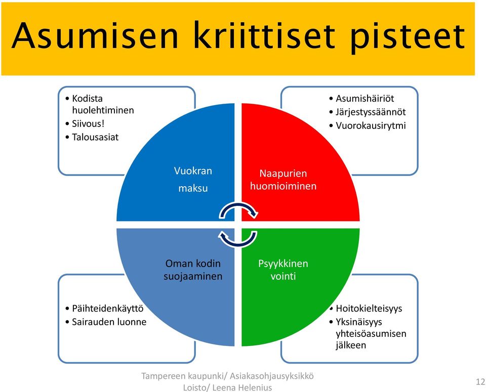 maksu Naapurien huomioiminen Oman kodin suojaaminen Psyykkinen vointi