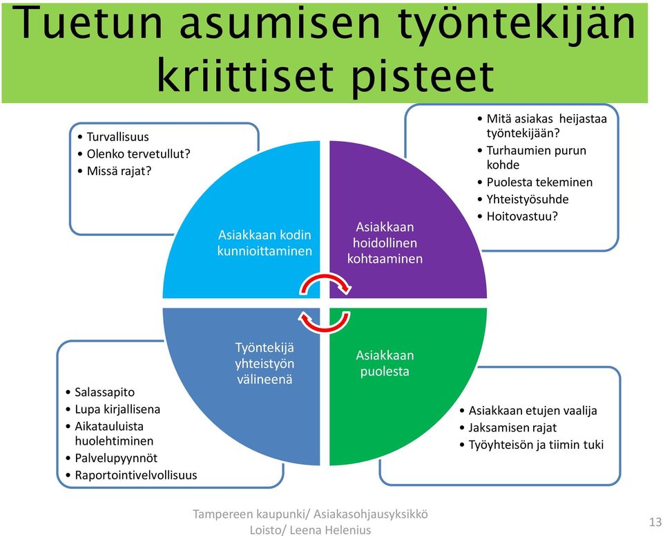 Turhaumien purun kohde Puolesta tekeminen Yhteistyösuhde Hoitovastuu?