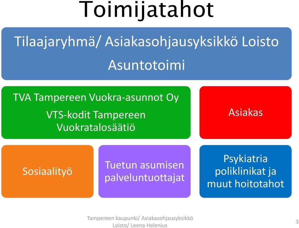 Tampereen Vuokratalosäätiö Asiakas Sosiaalityö Tuetun