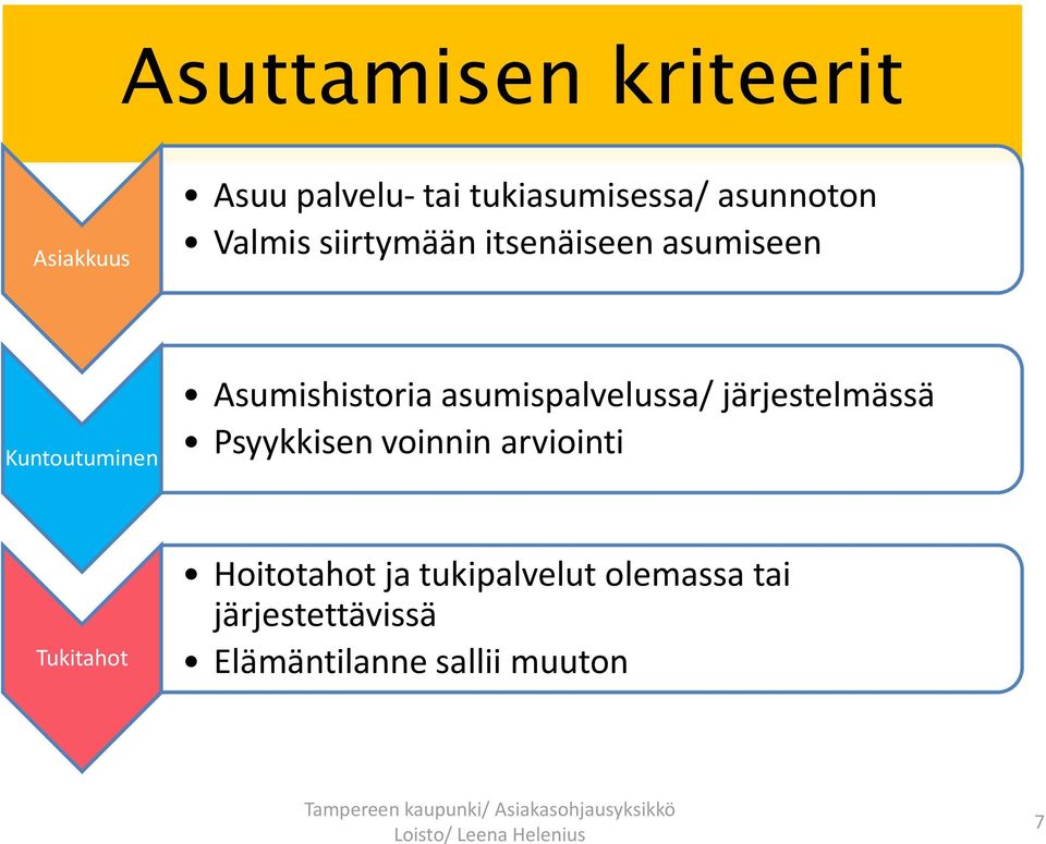 asumispalvelussa/ järjestelmässä Psyykkisen voinnin arviointi Tukitahot