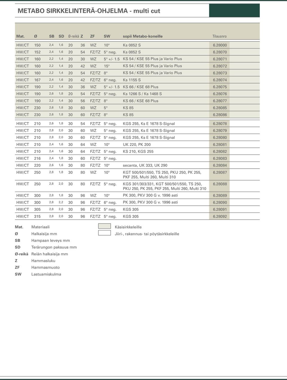28073 HW/CT 167 2,4 1,6 20 42 FZ/TZ 6 neg. Ks 1155 S 6.28074 HW/CT 190 2,2 1,4 30 36 WZ 5 +/- 1.5 KS 66 / KSE 68 Plus 6.28075 HW/CT 190 2,6 1,8 20 54 FZ/TZ 5 neg. Ks 1266 S / Ks 1468 S 6.