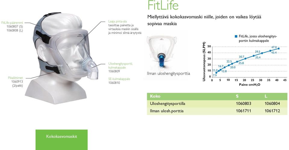 sopivaa maskia Ilman uloshengitysporttia Ulosvuotonopeus (SLPM) FitLife, jossa uloshengitysportin kulmakappale 50 40 39.5 47.0 43.4 30 30.7 35.4 20 10 11.