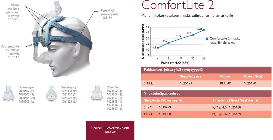 8 4 8 12 20 30 Paine cmh2o (hpa) ComfortLite 2 -maski, jossa Simple-tyyny Pakkaukset, joissa yhtä tyynytyyppiä Simple-tyyny Pillows Direct Seal Pillows-tyyny 1030502 (P) 1030503 (S) 1030504 (M)