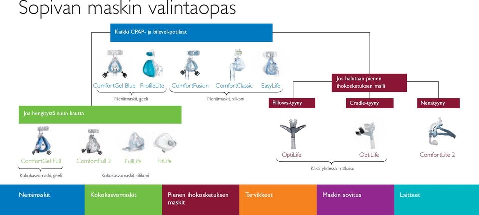 hengitystä suun kautta ComfortGel Full Kokokasvomaski, geeli ComfortFull 2 FullLife Kokokasvomaskit, silikoni FitLife OptiLife