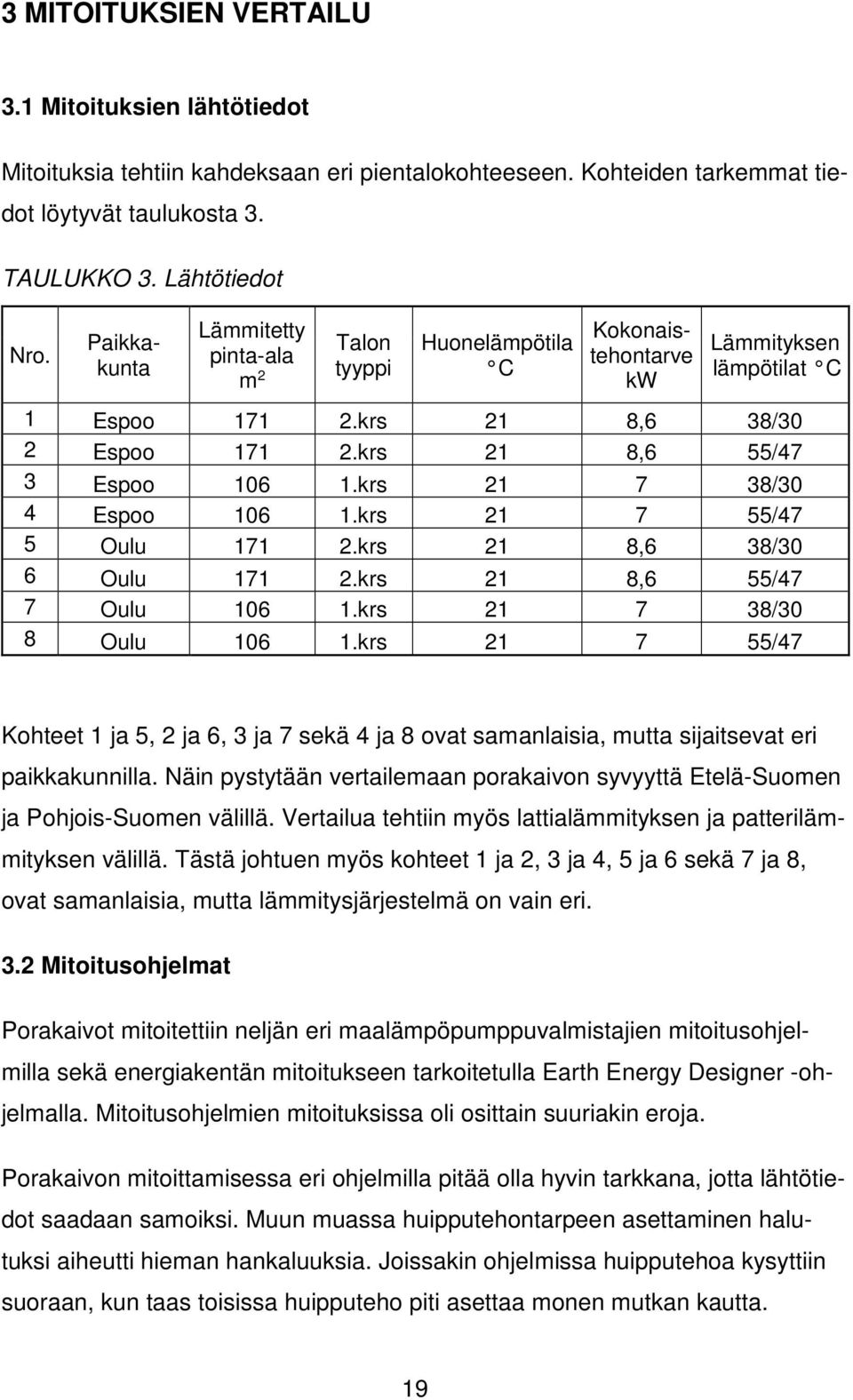 krs 21 7 38/30 4 Espoo 106 1.krs 21 7 55/47 5 Oulu 171 2.krs 21 8,6 38/30 6 Oulu 171 2.krs 21 8,6 55/47 7 Oulu 106 1.krs 21 7 38/30 8 Oulu 106 1.