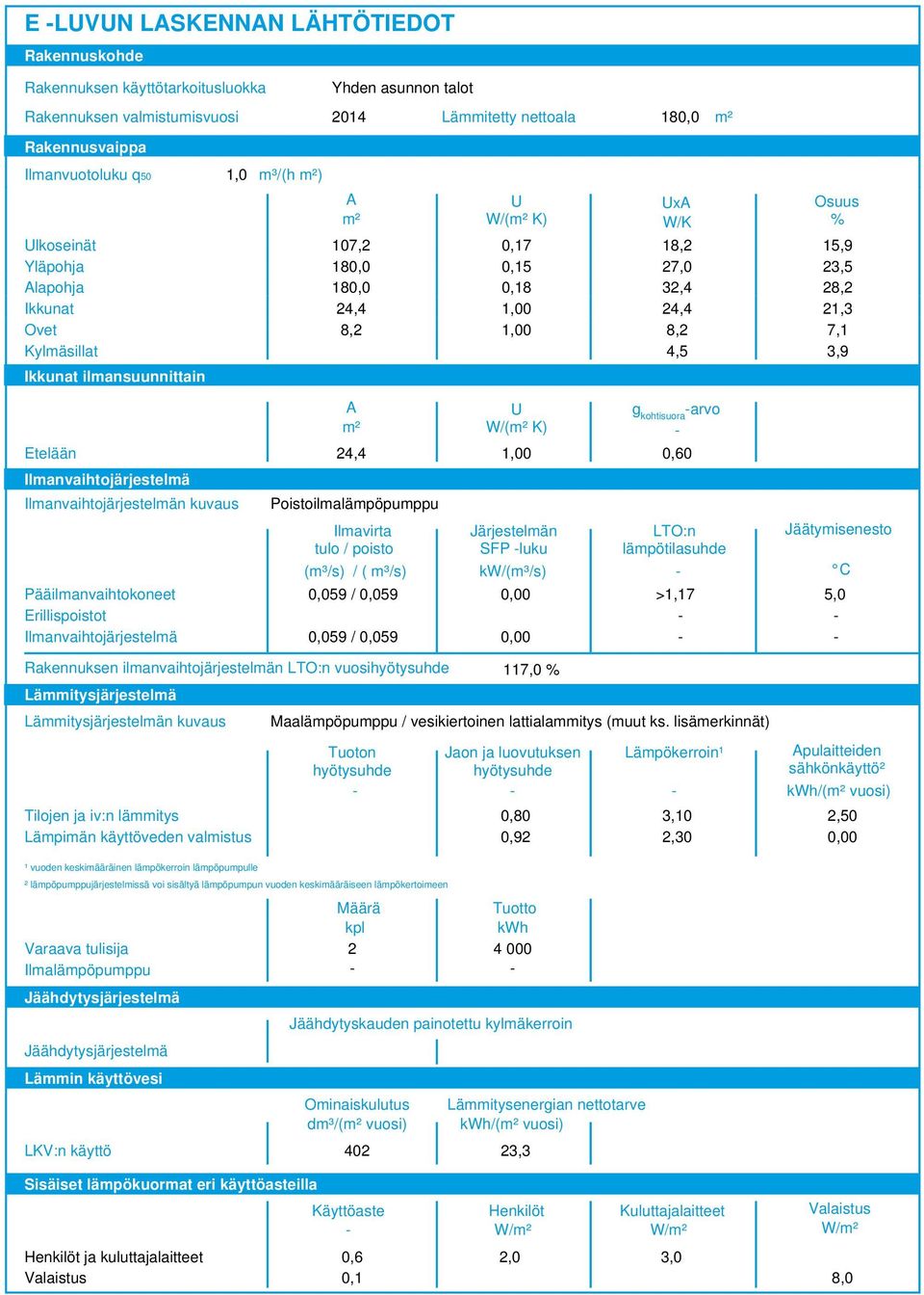 3,9 Ikkunat ilmansuunnittain A m² U W/(m² K) g kohtisuora arvo Etelään 24,4 1,00 0,60 Ilmanvaihtojärjestelmä Ilmanvaihtojärjestelmän kuvaus Pääilmanvaihtokoneet 0,059 / 0,059 0,00 >1,17 5,0