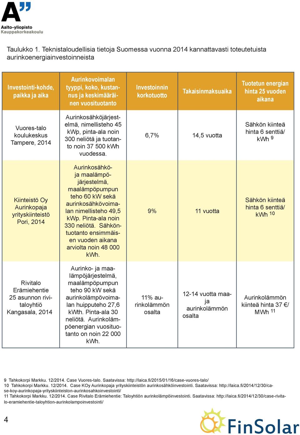vuosituotanto Investoinnin korkotuotto Takaisinmaksuaika Tuotetun energian hinta 25 vuoden aikana Vuores-talo koulukeskus Tampere, 2014 Aurinkosähköjärjestelmä, nimellisteho 45 kwp, pinta-ala noin