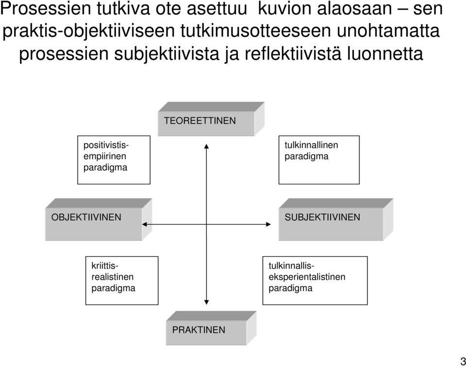 TEOREETTINEN positivistisempiirinen paradigma tulkinnallinen paradigma OBJEKTIIVINEN