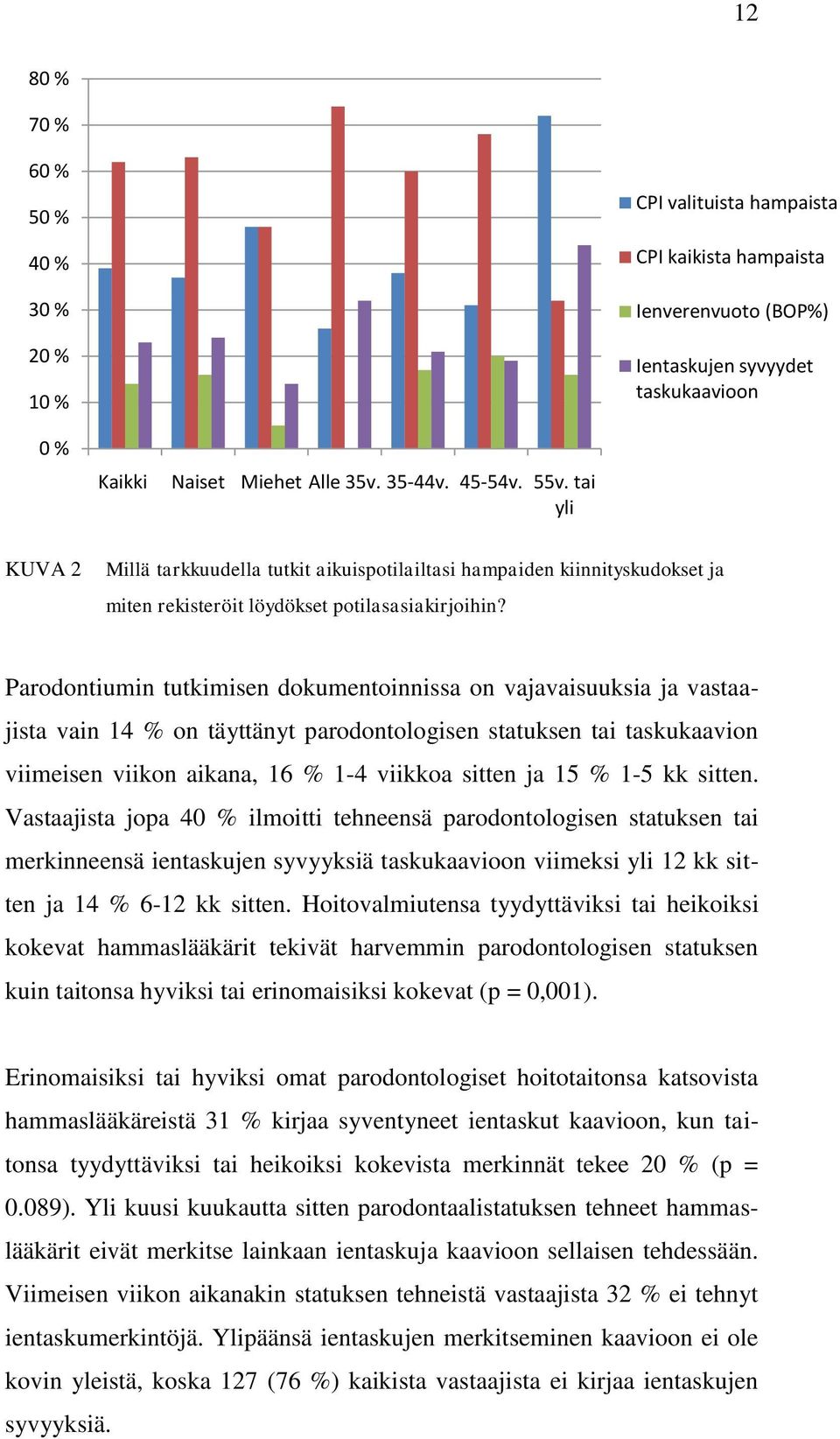 Parodontiumin tutkimisen dokumentoinnissa on vajavaisuuksia ja vastaajista vain 14 % on täyttänyt parodontologisen statuksen tai taskukaavion viimeisen viikon aikana, 16 % 1-4 viikkoa sitten ja 15 %