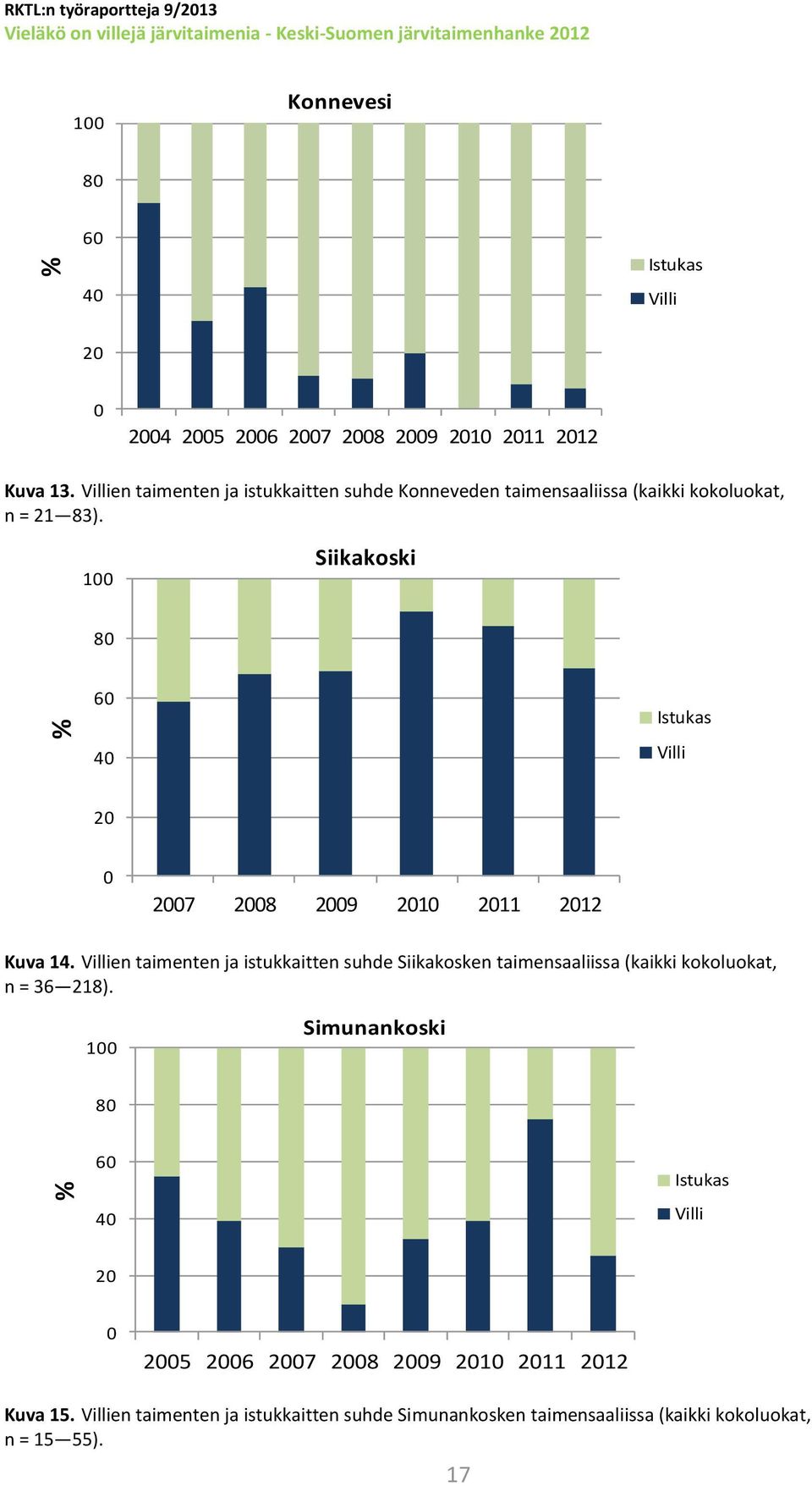 1 Siikakoski 8 6 4 Istukas Villi 2 27 28 29 21 211 212 Kuva 14.