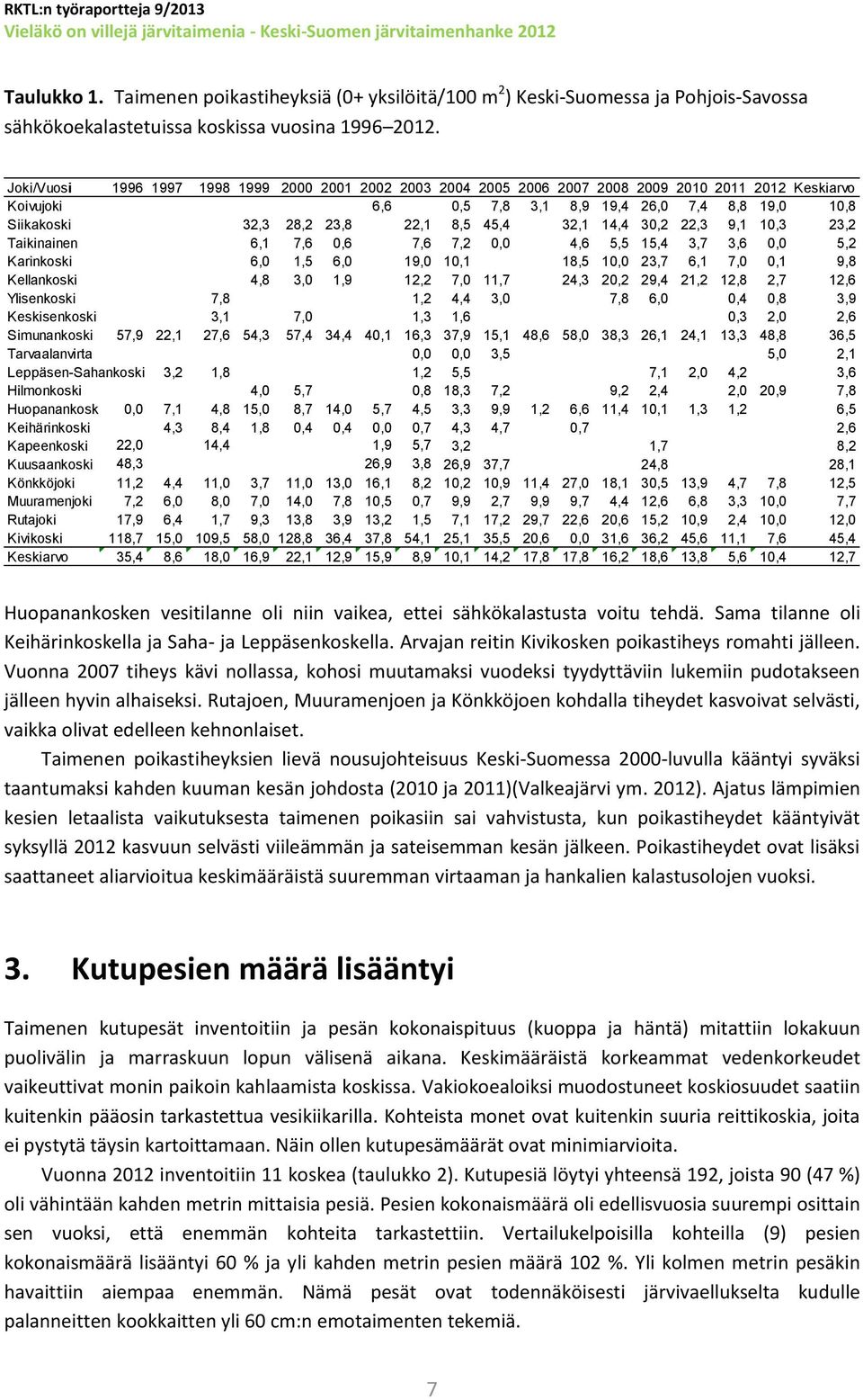 1,3 23,2 Taikinainen 6,1 7,6,6 7,6 7,2, 4,6 5,5 15,4 3,7 3,6, 5,2 Karinkoski 6, 1,5 6, 19, 1,1 18,5 1, 23,7 6,1 7,,1 9,8 Kellankoski 4,8 3, 1,9 12,2 7, 11,7 24,3 2,2 29,4 21,2 12,8 2,7 12,6