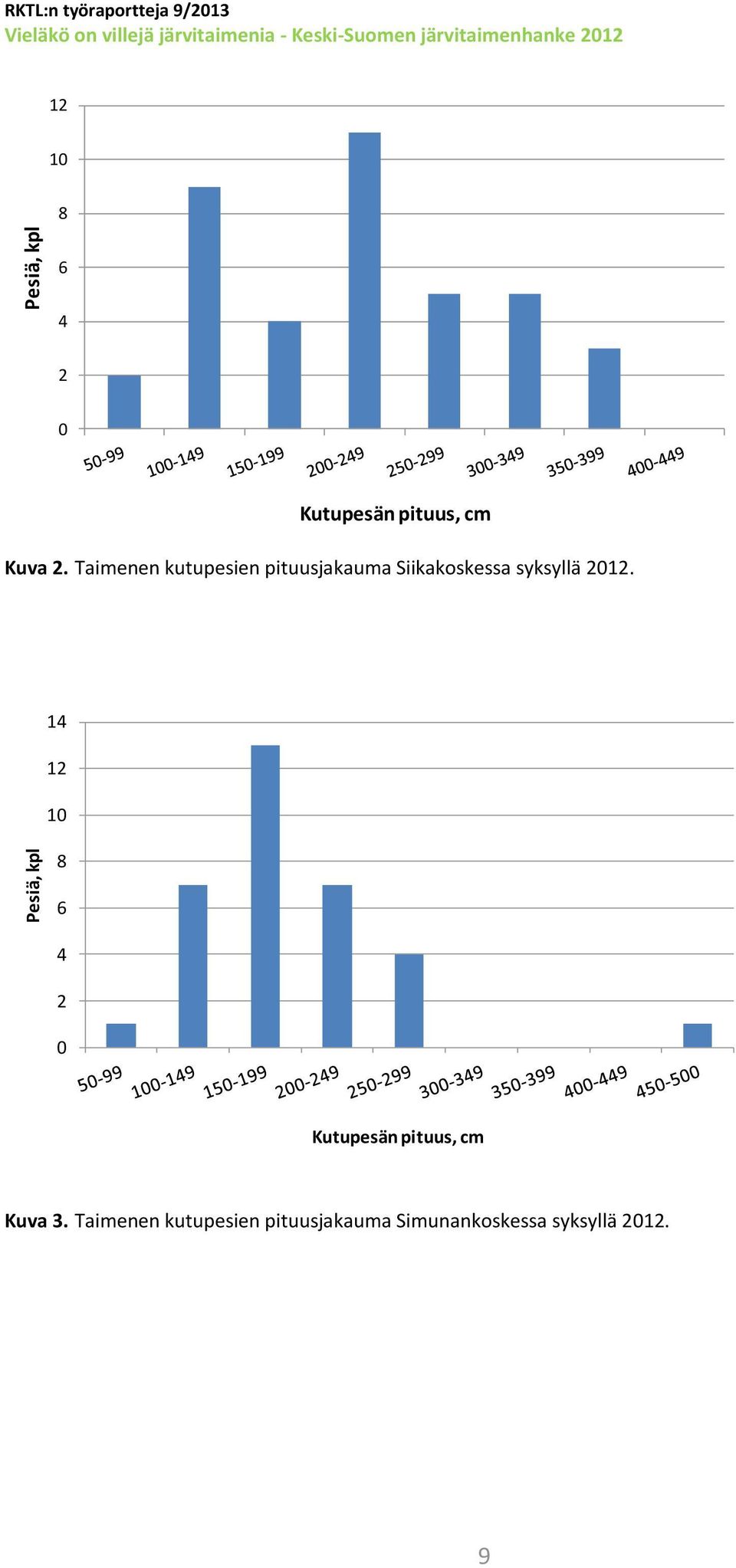 Taimenen kutupesien pituusjakauma Siikakoskessa syksyllä 212.