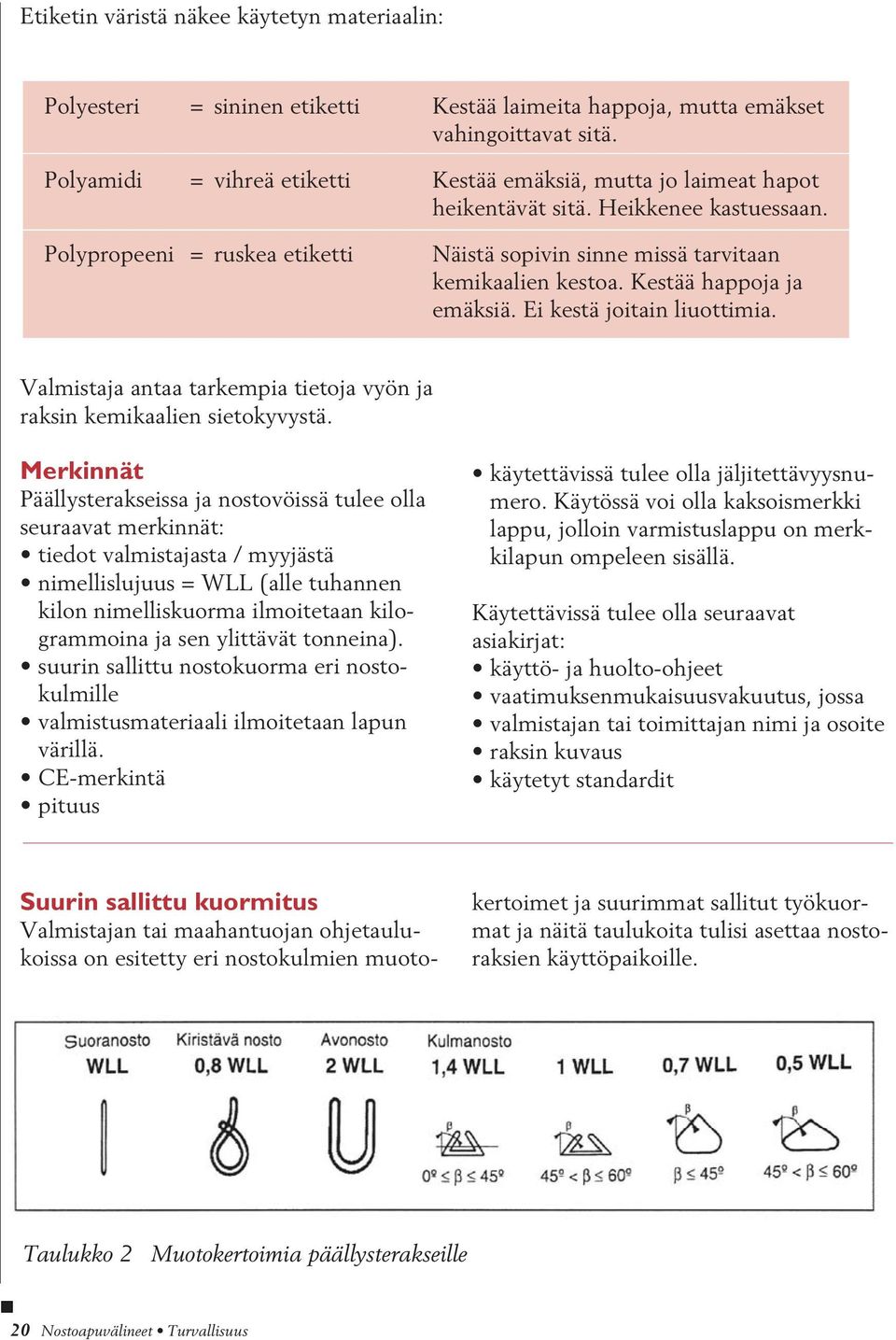 Kestää happoja ja emäksiä. Ei kestä joitain liuottimia. Valmistaja antaa tarkempia tietoja vyön ja raksin kemikaalien sietokyvystä.