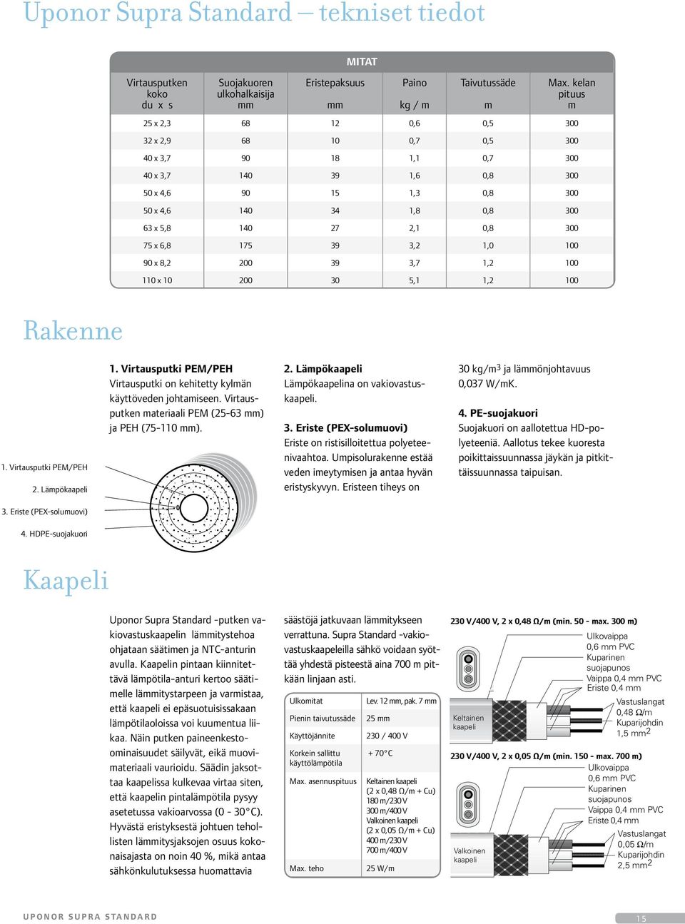 Virtausputki PEM/PEH Virtausputki on kehitetty kylmän käyttöveden johtamiseen. Virtausputken materiaali PEM (- mm) ja PEH (-0 mm).. Lämpökaapeli Lämpökaapelina on vakiovastuskaapeli.