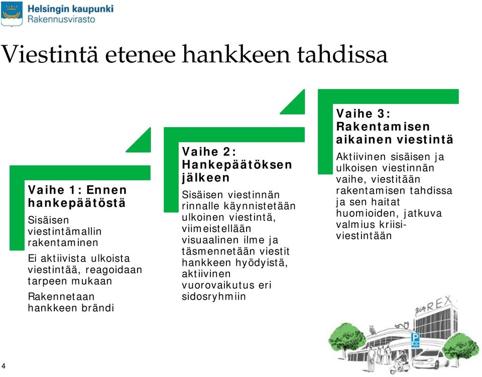 viimeistellään visuaalinen ilme ja täsmennetään viestit hankkeen hyödyistä, aktiivinen vuorovaikutus eri sidosryhmiin Vaihe 3: Rakentamisen