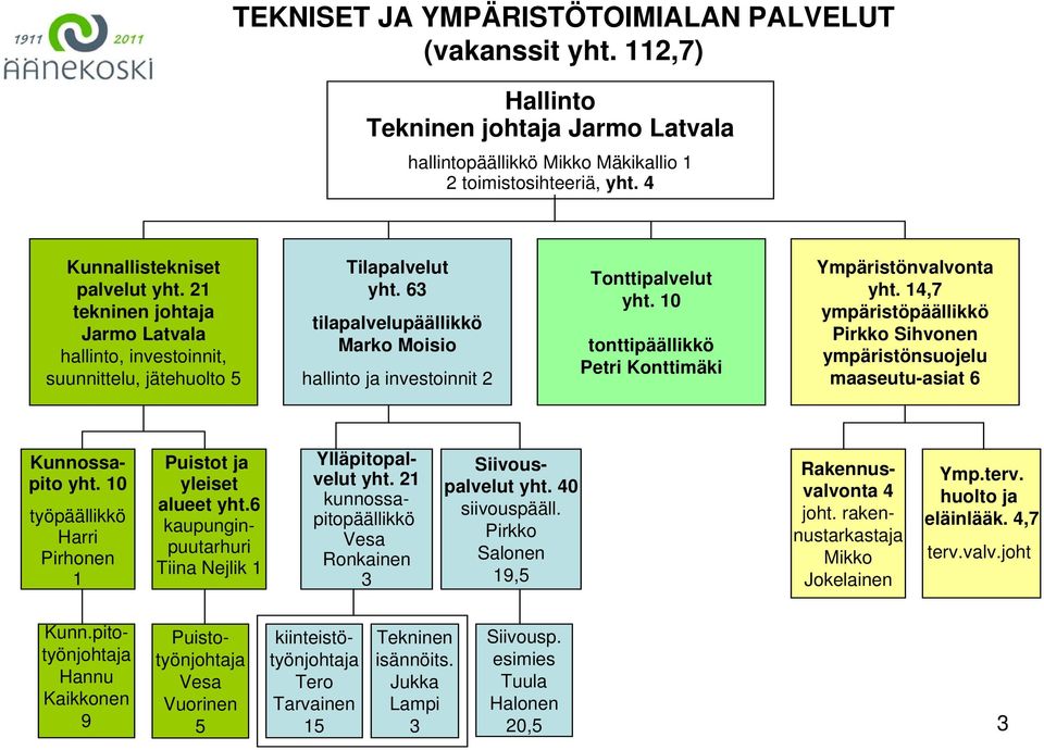 10 tonttipäällikkö Petri Konttimäki Ympäristönvalvonta yht. 1,7 ympäristöpäällikkö Pirkko Sihvonen ympäristönsuojelu maaseutu-asiat Kunnossapito yht.