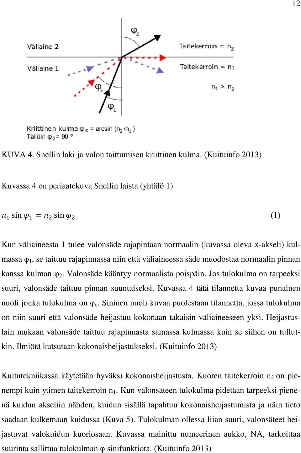 että väliaineessa säde muodostaa normaalin pinnan kanssa kulman φ 2. Valonsäde kääntyy normaalista poispäin. Jos tulokulma on tarpeeksi suuri, valonsäde taittuu pinnan suuntaiseksi.