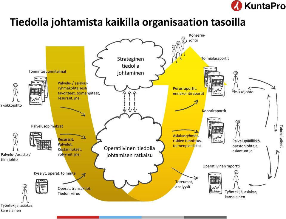 Perusraportit, ennakointiraportit Yksikköjohto Yksikköjohto Koontiraportit Palvelu- /osasto-/ tiimijohto Palvelusopimukset Resurssit, Palvelut, Kustannukset, volyymit, jne.