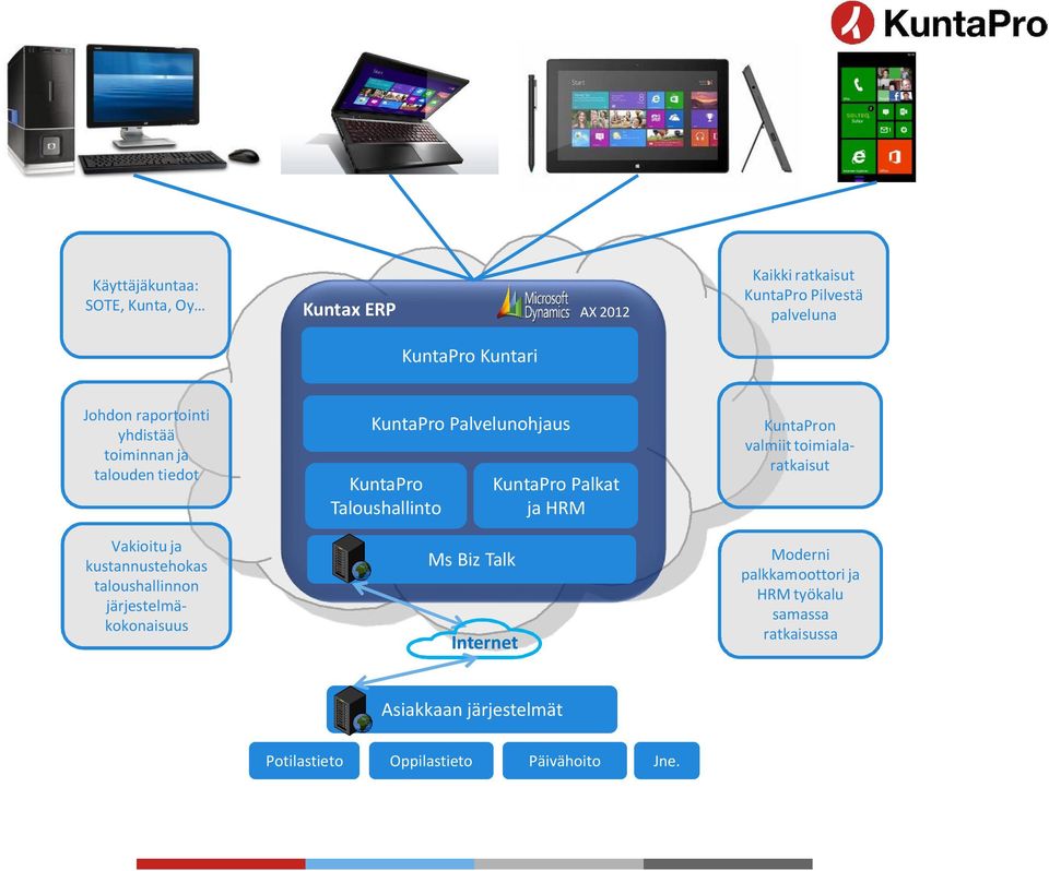 KuntaPro Palvelunohjaus KuntaPro Taloushallinto Ms Biz Talk Internet KuntaPro Palkat ja HRM KuntaPron valmiit