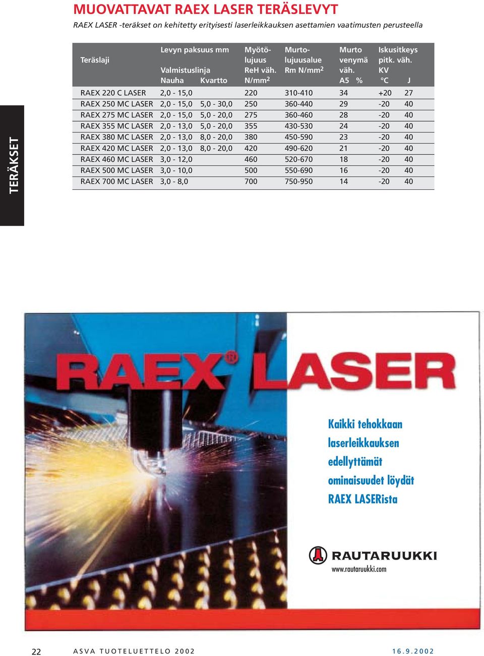 KV Nauha Kvartto N/mm 2 A5 % C J RAEX 220 C LASER 2,0-15,0 220 310-410 34 +20 27 RAEX 250 MC LASER 2,0-15,0 5,0-30,0 250 360-440 29-20 40 RAEX 275 MC LASER 2,0-15,0 5,0-20,0 275 360-460 28-20 40 RAEX