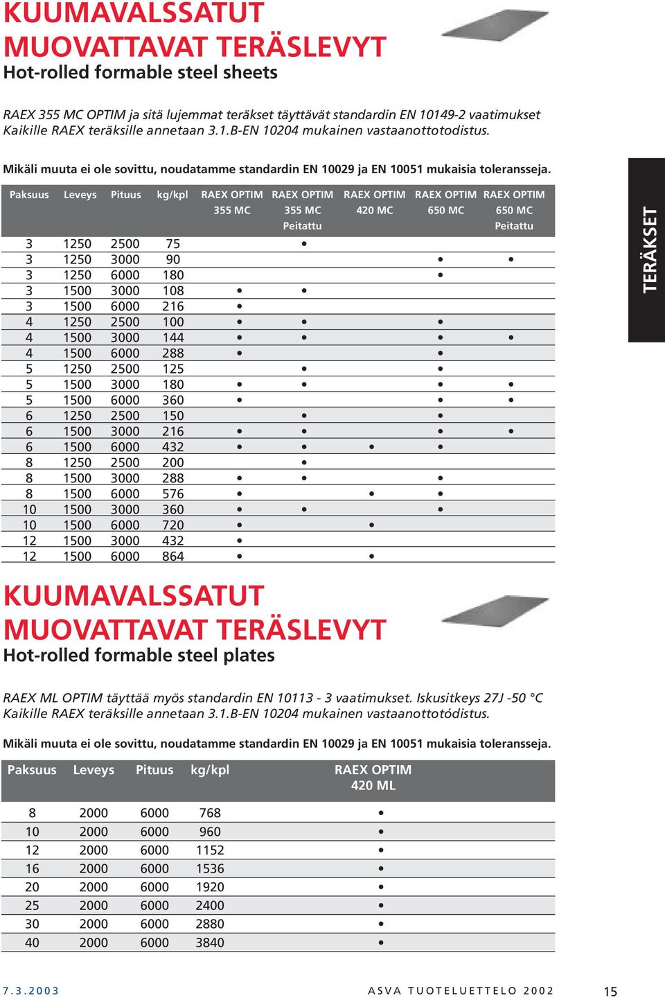 Paksuus Leveys Pituus kg/kpl RAEX OPTIM RAEX OPTIM RAEX OPTIM RAEX OPTIM RAEX OPTIM 355 MC 355 MC 420 MC 650 MC 650 MC Peitattu Peitattu 3 1250 2500 75 3 1250 3000 90 3 1250 6000 180 3 1500 3000 108