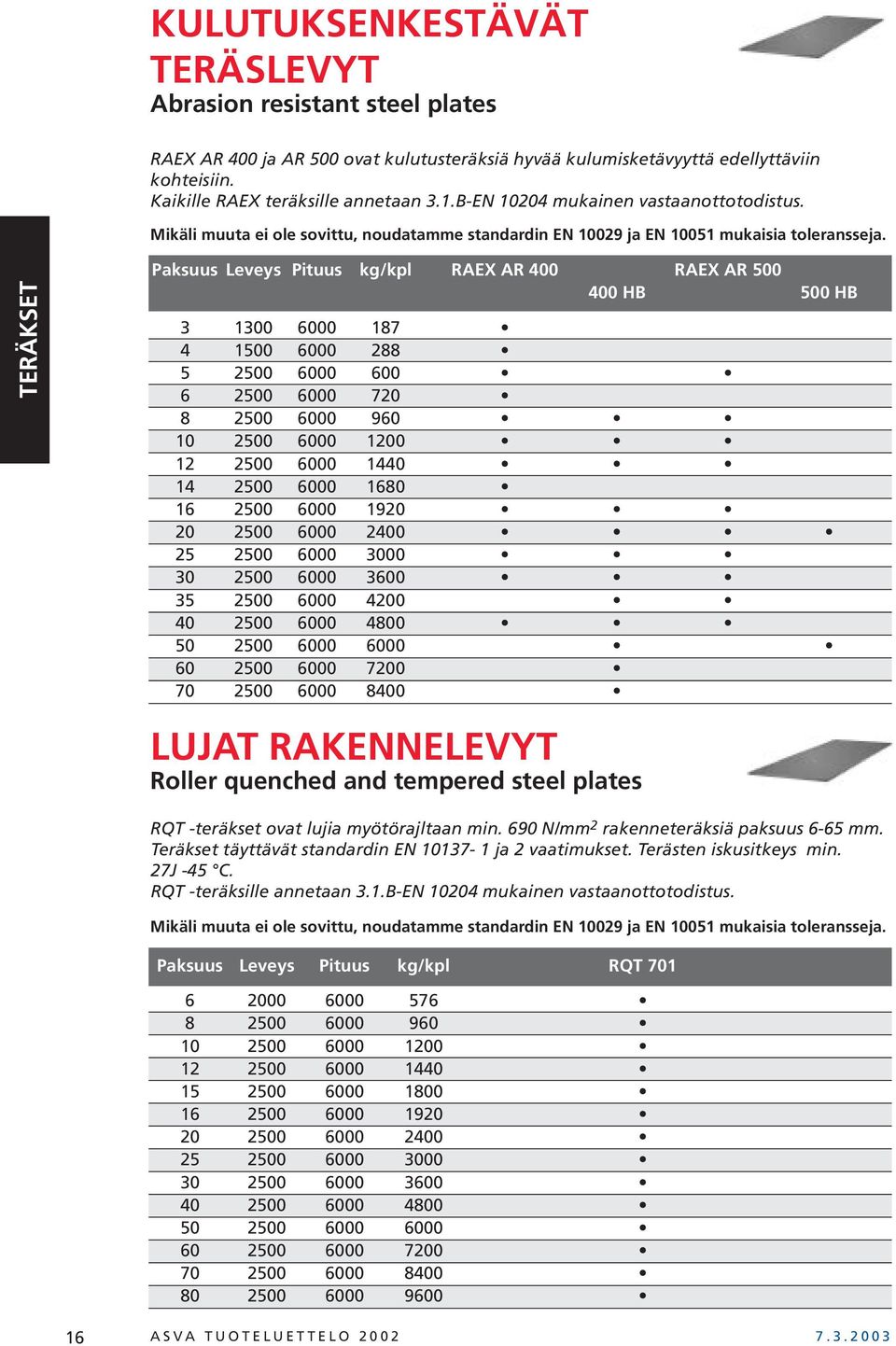 Paksuus Leveys Pituus kg/kpl RAEX AR 400 RAEX AR 500 400 HB 500 HB 3 1300 6000 187 4 1500 6000 288 5 2500 6000 600 6 2500 6000 720 8 2500 6000 960 10 2500 6000 1200 12 2500 6000 1440 14 2500 6000