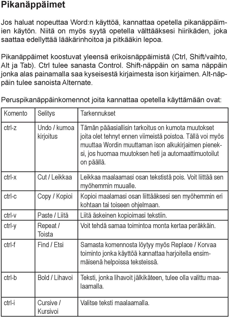 Ctrl tulee sanasta Control. Shift-näppäin on sama näppäin jonka alas painamalla saa kyseisestä kirjaimesta ison kirjaimen. Alt-näppäin tulee sanoista Alternate.