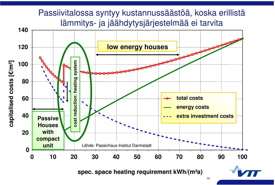 total costs energy costs 40 Passive extra investment costs Houses 20 with compact 0 unit Lähde: