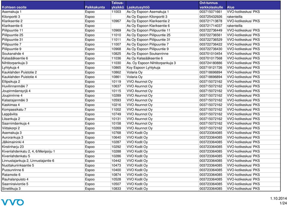 VVO-kotikeskus/ PKS Piilipuuntie 25 Espoo 11010 As Oy Espoon Piilipuuntie 25 003722736561 VVO-kotikeskus/ PKS Piilipuuntie 31 Espoo 11011 As Oy Espoon Piilipuuntie 31 003722736529 VVO-kotikeskus/ PKS