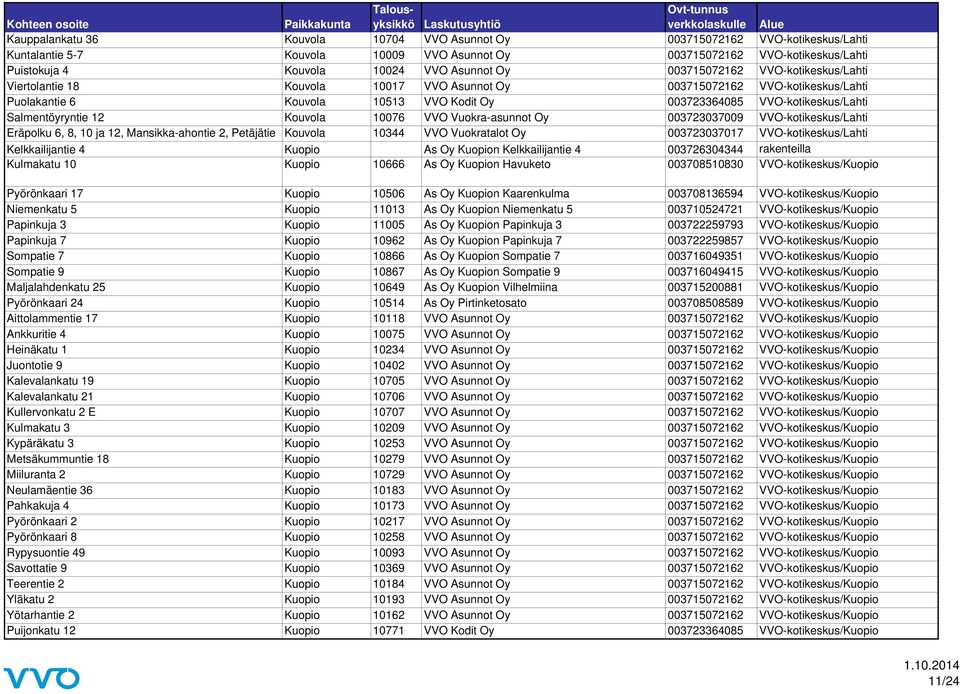Salmentöyryntie 12 Kouvola 10076 VVO Vuokra-asunnot Oy 003723037009 VVO-kotikeskus/Lahti Eräpolku 6, 8, 10 ja 12, Mansikka-ahontie 2, Petäjätie Kouvola 10344 VVO Vuokratalot Oy 003723037017