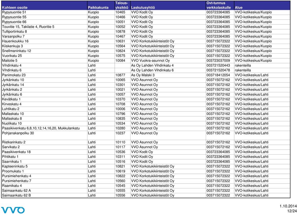 VVO-kotikeskus/Kuopio Varsanpolku 7 Kuopio 10467 VVO Kodit Oy 003723364085 VVO-kotikeskus/Kuopio Hauenkoukku 16 Kuopio 10631 VVO Korkotukikiinteistöt Oy 003715072322 VVO-kotikeskus/Kuopio Kiiskenkuja