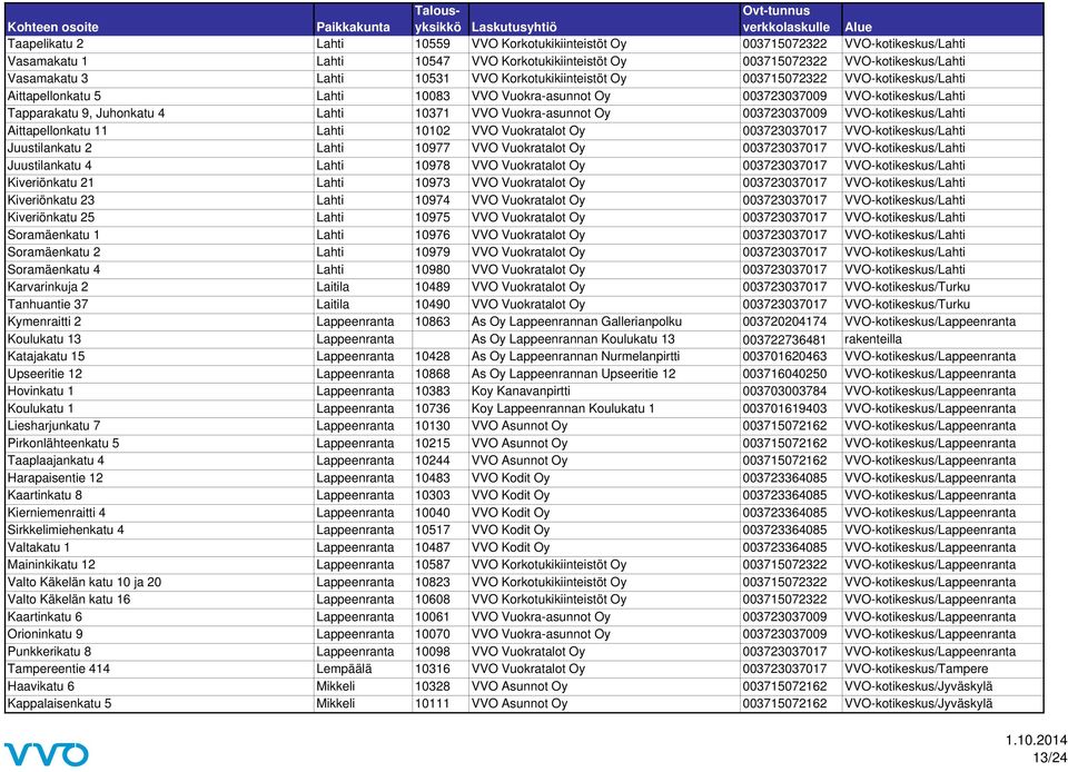 Vuokra-asunnot Oy 003723037009 VVO-kotikeskus/Lahti Aittapellonkatu 11 Lahti 10102 VVO Vuokratalot Oy 003723037017 VVO-kotikeskus/Lahti Juustilankatu 2 Lahti 10977 VVO Vuokratalot Oy 003723037017