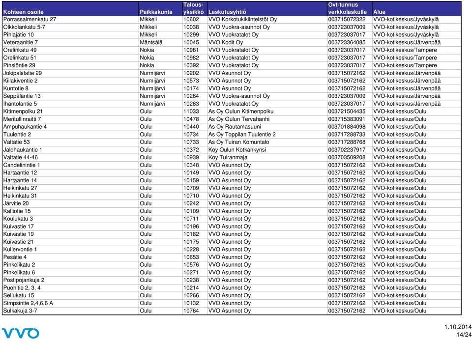 Vuokratalot Oy 003723037017 VVO-kotikeskus/Tampere Orelinkatu 51 Nokia 10982 VVO Vuokratalot Oy 003723037017 VVO-kotikeskus/Tampere Pinsiöntie 29 Nokia 10392 VVO Vuokratalot Oy 003723037017
