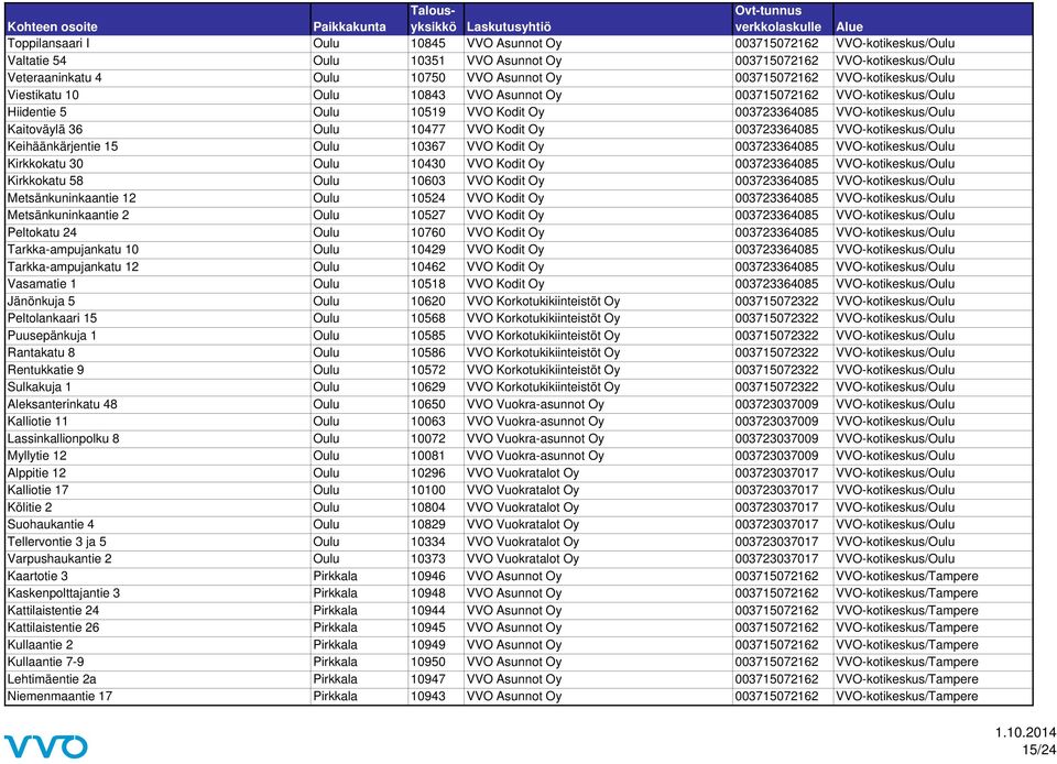 VVO Kodit Oy 003723364085 VVO-kotikeskus/Oulu Keihäänkärjentie 15 Oulu 10367 VVO Kodit Oy 003723364085 VVO-kotikeskus/Oulu Kirkkokatu 30 Oulu 10430 VVO Kodit Oy 003723364085 VVO-kotikeskus/Oulu