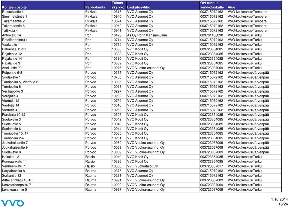 VVO-kotikeskus/Tampere Antinkatu 14 Pori 10425 As Oy Porin Kansankulma 003701186898 VVO-kotikeskus/Turku Ratalinnankatu 1 Pori 10714 VVO Asunnot Oy 003715072162 VVO-kotikeskus/Turku Vaaksatie 1 Pori