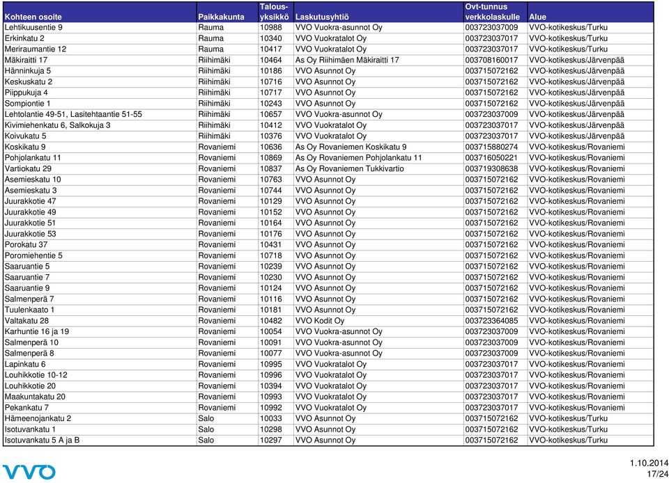 003715072162 VVO-kotikeskus/Järvenpää Keskuskatu 2 Riihimäki 10716 VVO Asunnot Oy 003715072162 VVO-kotikeskus/Järvenpää Piippukuja 4 Riihimäki 10717 VVO Asunnot Oy 003715072162