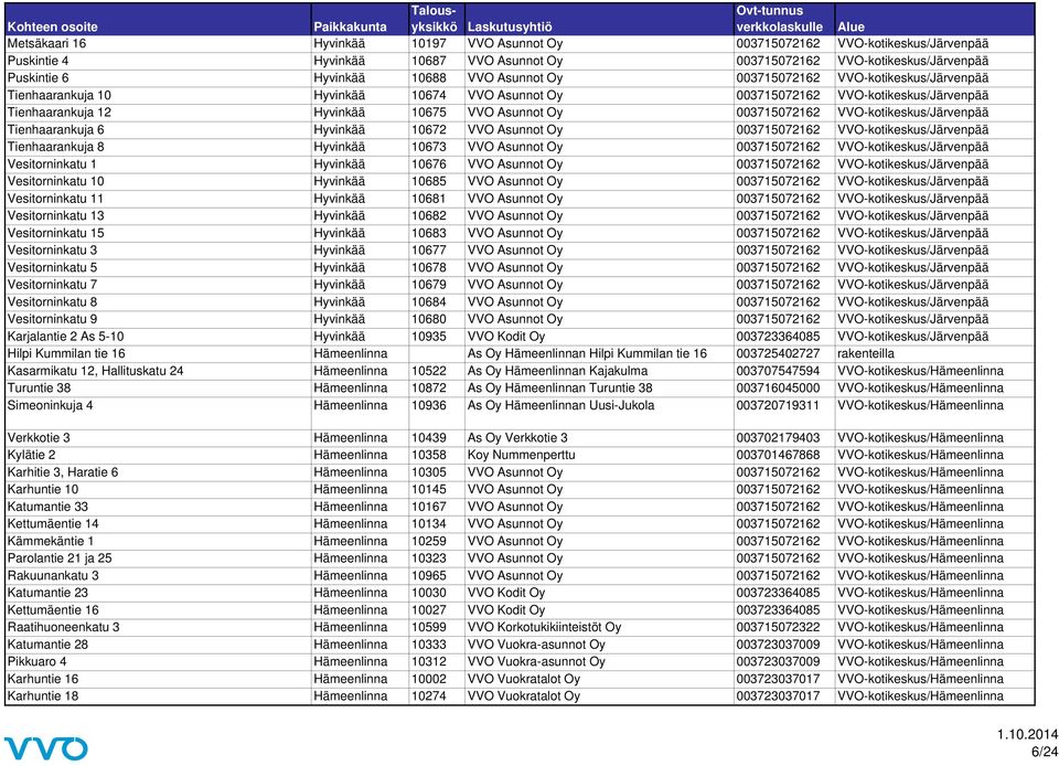 VVO-kotikeskus/Järvenpää Tienhaarankuja 6 Hyvinkää 10672 VVO Asunnot Oy 003715072162 VVO-kotikeskus/Järvenpää Tienhaarankuja 8 Hyvinkää 10673 VVO Asunnot Oy 003715072162 VVO-kotikeskus/Järvenpää