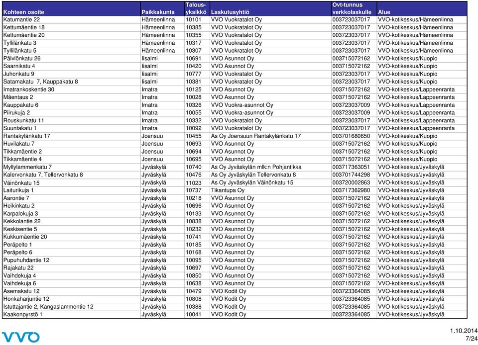 10307 VVO Vuokratalot Oy 003723037017 VVO-kotikeskus/Hämeenlinna Päiviönkatu 26 Iisalmi 10691 VVO Asunnot Oy 003715072162 VVO-kotikeskus/Kuopio Saarnikatu 4 Iisalmi 10420 VVO Asunnot Oy 003715072162
