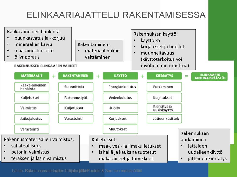 Rakennusmateriaalien valmistus: sahateollisuus betonin valmistus teräksen ja lasin valmistus Kuljetukset: maa-, vesi- ja ilmakuljetukset lähellä ja