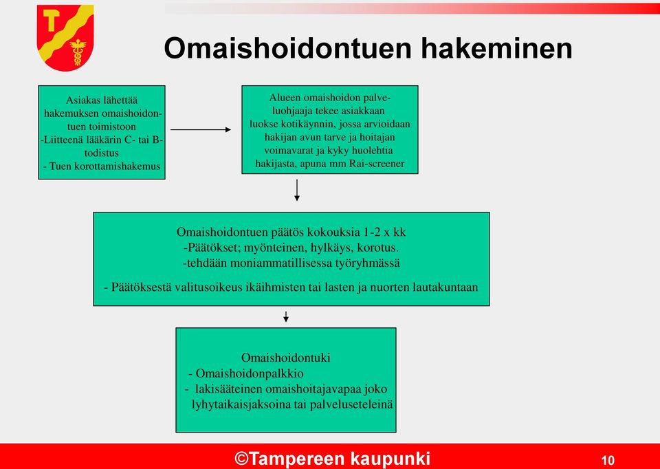 Omaishoidontuen päätös kokouksia 1-2 x kk -Päätökset; myönteinen, hylkäys, korotus.